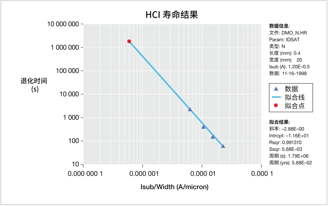 如何用4200A-SCS進行晶圓級可靠性測試？