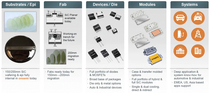  封裝技術進階，解鎖SiC性能上限  另一方面，盡管SiC功率器件已經被認為是下一代功率電子應用的關鍵技術，如何充分發(fā)揮其優(yōu)勢性能則給封裝技術帶來了新的挑戰(zhàn)：傳統(tǒng)封裝雜散電感參數較大，難以匹配器件的快速開關特性；器件高溫工作時，封裝可靠性降低；模塊的多功能集成封裝與高功率密度需求如何匹配等等。因此，從高溫穩(wěn)定性到模塊集成，再到環(huán)境因子和測試驗證，封裝技術的研究和發(fā)展正與SiC器件技術并行進展。  ?封裝  安森美提供的以下各種封裝