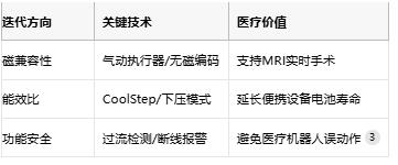 步進(jìn)驅(qū)動(dòng)器的醫(yī)療進(jìn)化論：從精確定位到磁共振安全的創(chuàng)新之路