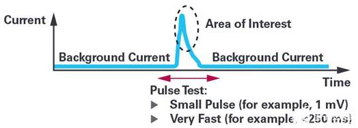 通過(guò)利用電化學(xué)診斷技術(shù)分析傳感器的健康狀況