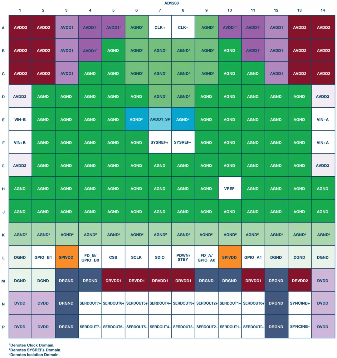 RF ADC為什么有如此多電源軌和電源域？