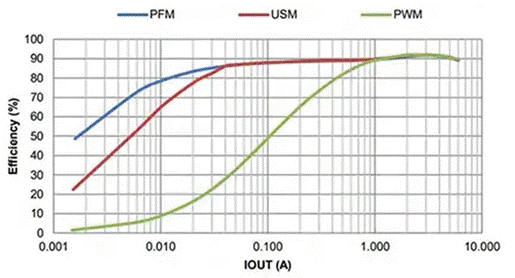 同步降壓式DC／DC高效率的奧秘：我們通過幾款產(chǎn)品解析，告訴你~