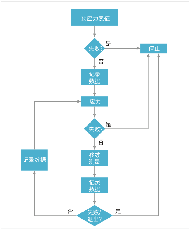 如何用4200A-SCS進行晶圓級可靠性測試？