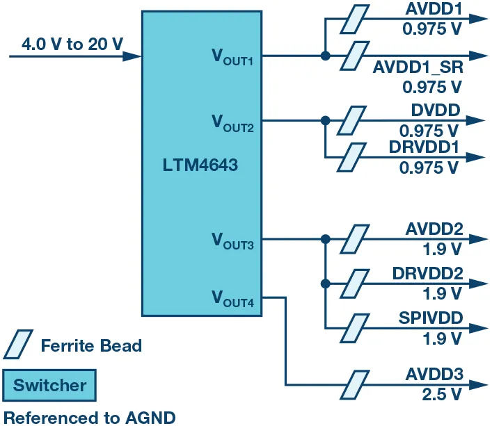 RF ADC為什么有如此多電源軌和電源域？