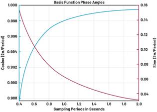 動態(tài)離散周期變換技術(shù)突破：無ECG參考的生理信號精準(zhǔn)解析