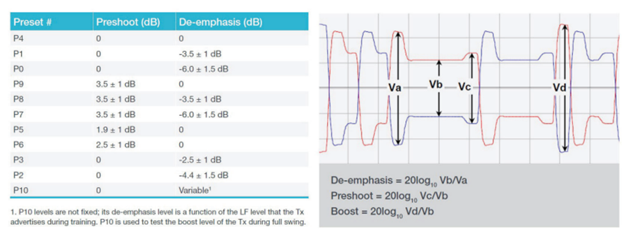 應(yīng)對一致性測試特定挑戰(zhàn)，需要可靠的PCIe 5.0 發(fā)射機(jī)驗(yàn)證