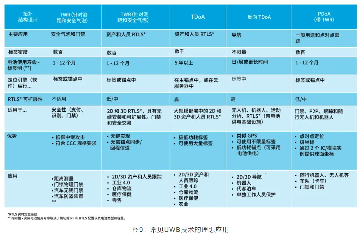 『這個知識不太冷』如何為你的應(yīng)用選擇UWB的拓撲結(jié)構(gòu)？