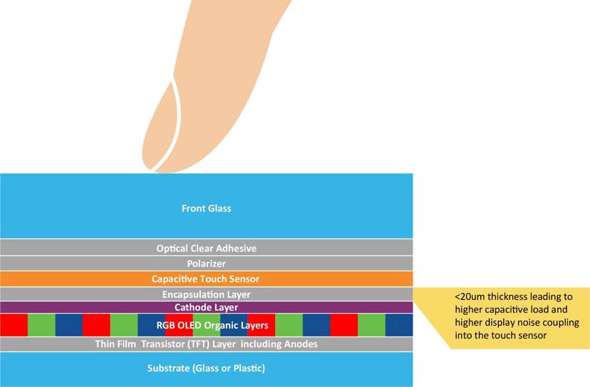 車載顯示屏的尺寸和數(shù)量是新車買家在評判汽車技術(shù)含量和創(chuàng)新水平時首要考慮的指標(biāo)之一。車載顯示屏的尺寸正逐漸成為促成購買決策的新動力。無論是燃油車、電動車還是油電混動車，車載顯示屏的尺寸往往都會影響人們對于汽車性能的感知。  汽車制造商深知第一印象難以改變，因此越來越注重人機(jī)界面（HMI）顯示屏方面的設(shè)計，不斷追求豈止于大，盡善盡美。有機(jī)發(fā)光二極管（OLED）顯示技術(shù)不僅能夠給消費者留下最佳的第一印象，還能夠給到座艙設(shè)計師更多的發(fā)揮空間，而且使用者也能夠切身體會到實實在在的好處。  根據(jù)韓國顯示行業(yè)協(xié)會（KDIA）最近的一份報告顯示，全球汽車顯示市場可能以年均7.8%的速度增長，從2022年的88.6億美元增長至2027年的126.3億美元左右[1]。在汽車中搭載OLED顯示屏被認(rèn)為是這一增長的驅(qū)動力之一。2022年，OLED僅占市場份額的2.8%，但預(yù)計到2027年，這一比例將上升至17.2%。  我們來看一下推動車載OLED顯示技術(shù)增長的因素。  車載顯示屏中的OLED技術(shù) 直到最近，液晶顯示（LCD）技術(shù)還一直都是車載顯示屏的主流技術(shù)。這項成熟而完善的顯示技術(shù)源自消費類行業(yè)，后來根據(jù)汽車應(yīng)用要求進(jìn)行了有針對性的適配。  從智能手機(jī)到電腦顯示器和電視，現(xiàn)代消費類行業(yè)已經(jīng)開始向OLED顯示技術(shù)轉(zhuǎn)型，因為這項技術(shù)兼具優(yōu)質(zhì)的視覺效果和輕薄的外形，而汽車行業(yè)也存在類似的需求，再加之汽車方面的一些原因，汽車行業(yè)也開始采用這項技術(shù)。事實上，OLED技術(shù)的許多固有特性對于汽車顯示應(yīng)用而言極具吸引力。  純黑色和高對比度  由于OLED是一種發(fā)射顯示技術(shù)，在像素關(guān)閉時不會發(fā)射任何光，因此呈現(xiàn)的黑色是“純黑色”。相比之下，LCD技術(shù)是通過阻擋背光單元光線的方式來呈現(xiàn)黑色，因此最終呈現(xiàn)是深灰色，而非“純黑色”。LCD制造商有嘗試通過使用mini-LED陣列實現(xiàn)局部調(diào)光并關(guān)閉黑色像素區(qū)域的背光來克服這一缺點。盡管這種方法可以提高對比度，但缺乏像素粒度，并且可能導(dǎo)致諸如光暈之類的不良顯示效果。此外，添加的一層mini-LED陣列及其電子控制元件會增加系統(tǒng)的厚度、重量和成本。隨著屏幕尺寸的增大，這些缺點甚至?xí)桨l(fā)嚴(yán)重。  OLED顯示技術(shù)能夠為汽車用戶帶來哪些好處呢？  大多數(shù)車載圖形用戶界面（GUI）都使用黑色背景，以避免在夜間行駛時分散駕駛員和乘客的注意力。得益于OLED的純黑色特性，用戶的舒適度有了極大提升。  高對比度可提高顯示屏的可讀性，有助于提高汽車的整體安全性。  寬視角能夠確保從汽車中的不同位置清晰看到顯示屏。  與其他顯示技術(shù)不同的是，OLED顯示屏在低溫環(huán)境下仍能夠保持快速響應(yīng)。即使在寒冷的冬日早晨，OLED顯示屏也能夠清晰呈現(xiàn)關(guān)鍵的實時信息而沒有延時，伴您開啟美好的一天。  OLED對眼睛友好，因為不需要切換背光，從而減緩長時間觀看的疲勞感。  座艙設(shè)計一體化且功耗更低  OLED技術(shù)幫助汽車制造商解決了多項挑戰(zhàn)。隨著顯示屏尺寸的增大，OLED技術(shù)相較于LCD技術(shù)的優(yōu)勢也會越發(fā)明顯。OLED的層數(shù)更少、結(jié)構(gòu)更薄，能夠給到汽車OEM更多的發(fā)揮空間來提升座艙設(shè)計質(zhì)感，例如：  更輕更薄的堆疊結(jié)構(gòu)，有助于減輕更大尺寸屏幕的重量。  曲面顯示屏設(shè)計的半徑更小，可助力打造創(chuàng)新座艙設(shè)計，彰顯品牌標(biāo)識。  得益于純黑色技術(shù)，顯示屏的邊緣可與黑色邊框融為一體，展現(xiàn)HMI模塊的獨特外觀。  低功耗，尤其是當(dāng)背景圖片較暗時。  環(huán)保，使用的塑料比同類LCD產(chǎn)品少。  低功耗和更輕薄的大尺寸顯示屏對于電動車制造商來說特別有利，因為可以在電池容量相同的情況下提供更長的續(xù)航里程。  OLED技術(shù)已針對汽車要求進(jìn)行適配  對于舊款OLED顯示屏的缺點，汽車制造商和供應(yīng)商應(yīng)該深有體會。例如車載GUI中許多靜止（經(jīng)常未使用）的圖標(biāo)引起的燒屏現(xiàn)象以及在陽光下由于屏幕亮度低而導(dǎo)致可讀性較差的問題，但隨著OLED技術(shù)的進(jìn)步，這些問題都已得到解決。  憑借雙層OLED技術(shù)或串聯(lián)OLED結(jié)構(gòu)，顯示屏制造商顯著提高了顯示亮度。除了屏幕更亮之外，OLED結(jié)構(gòu)中添加的有機(jī)層還會將能量分散到OLED上，以提高穩(wěn)定性并延長使用壽命。一級汽車制造商已經(jīng)意識到這些改進(jìn)，并開始越來越多地在自家高端汽車中采用OLED顯示屏。  觸摸界面  無論采用哪種顯示技術(shù)，觸摸界面都是帶來卓越用戶體驗的關(guān)鍵所在。而且，汽車對觸摸屏的要求比消費類設(shè)備高得多。其中包括：  在更廣泛的環(huán)境變化下仍能可靠運(yùn)行。  支持戴手套操作。  具備抗擾度和射頻發(fā)射方面的電磁兼容性。  達(dá)到功能安全標(biāo)準(zhǔn)ISO26262 ASIL-B等級，因為安全關(guān)鍵型機(jī)械按鈕正逐漸被觸摸屏上的虛擬按鈕所取代。  近年來，大多數(shù)LCD顯示屏制造商已利用On-cell或In-cell技術(shù)將多點觸控功能集成到其顯示屏產(chǎn)品中。由于OLED技術(shù)在像素上方使用了全低阻抗陰極層，因此僅采用了On-cell結(jié)構(gòu)。目前，所有主要的OLED汽車制造商都已擁有或正在開發(fā)這種設(shè)計，因為可以實現(xiàn)更薄、更輕、更靈活的觸摸OLED顯示屏。  1.jpg  圖1：汽車On-cell觸摸OLED堆疊結(jié)構(gòu)  盡管采用On-cell技術(shù)可以讓OLED顯示屏變得更薄，但也給觸摸屏控制器帶來了新的挑戰(zhàn)。這是因為觸摸電極變得更加靠近陰極層和顯示像素（見圖1：汽車On-cell觸摸OLED堆疊結(jié)構(gòu)）。采用On-cell設(shè)計后，觸摸電極對地的電容負(fù)載現(xiàn)在變得更高。盡管手指觸摸電容大小沒有改變，但手指觸摸的靈敏度有所降低。  下面通過舉例來形象化地說明這一挑戰(zhàn)：對于前一種顯示技術(shù)，檢測手指觸摸電容就如同在一個小桶里倒入一杯水后測量水位的變化。而采用薄型On-cell OLED結(jié)構(gòu)后，檢測手指觸摸電容現(xiàn)在就相當(dāng)于在裝滿水的浴缸中測量水位的變化！  觸摸控制器  像素切換產(chǎn)生的電磁噪聲及其與觸摸電極之間的更強(qiáng)耦合增加了觸摸誤檢或漏檢的風(fēng)險。  因此，在選擇觸摸屏控制器技術(shù)時需要注重信噪比（SNR）檢測能力。觸摸屏控制器必須實現(xiàn)以下功能：  適配On-cell OLED觸摸傳感器高負(fù)載特性的驅(qū)動和檢測方案。  強(qiáng)大的顯示噪點消除技術(shù)。  快速高效的信號處理，以便提高觸摸報告率并縮短首次觸摸延時。  外觀科技感十足  OLED能夠帶來優(yōu)質(zhì)的視覺效果、純黑色背景、更高的能源效率以及輕巧的曲面面板，幫助最終產(chǎn)品吸引現(xiàn)代買家，積極促成購買決策。  盡管薄型車用On-cell OLED技術(shù)帶來了諸多技術(shù)挑戰(zhàn)，但也必須保證用戶的觸摸體驗完美無缺。Microchip的maXTouch?觸摸屏控制器不僅具備經(jīng)過驗證的技術(shù)以實現(xiàn)快速、精確和防水的多點觸摸檢測（甚至可以戴手套操作），還擁有廣泛的靈活性以適配汽車設(shè)計中采用的屏幕縱橫比。最新的M1代maXTouch觸摸屏控制器引入了新的驅(qū)動和檢測機(jī)制，并且搭配先進(jìn)的信號處理技術(shù)，可確保在新款車載OLED顯示屏上實現(xiàn)快速、可靠且安全的觸摸操作。  參考資料  [1] https://displaydaily.com/automotive-display-market-set-for-robust-growth-with-oleds-taking-center-stage/