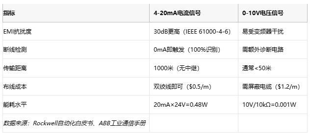 電磁干擾下的生存指南：電流信號如何實現(xiàn)故障自診斷？
