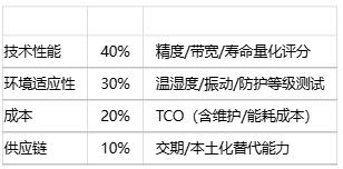 如何為特定應用選擇位置傳感器？技術選型方法有哪些？