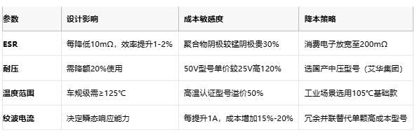 聚合物電容全景解析：從納米結構到千億市場的國產突圍戰(zhàn)