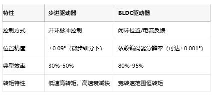  步進(jìn)驅(qū)動器與BLDC驅(qū)動器：開環(huán)與閉環(huán)的工業(yè)控制哲學(xué)