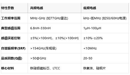高頻與低頻電感技術(shù)全景解析：從原理到選型，成本與應用深度剖析