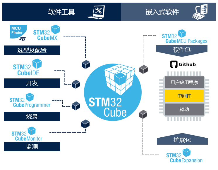 STM32開發(fā)者社區(qū)：從這里開啟你的STM32之旅！小白和PRO都友好
