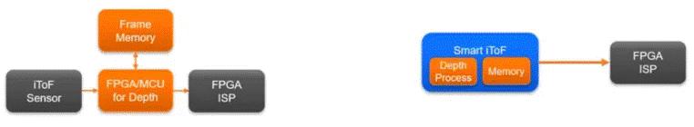  革命性突破！iToF技術讓3D測量觸手可及