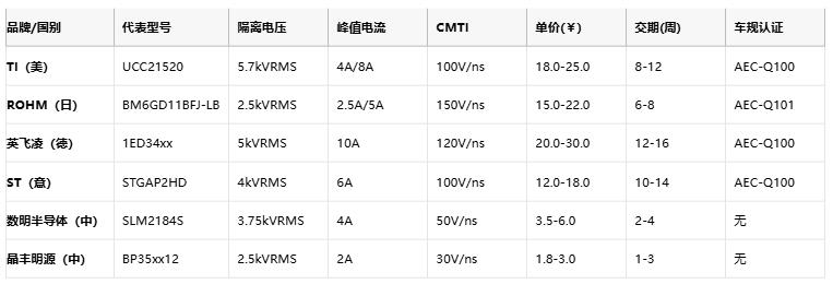 隔離式柵極驅(qū)動器核心技術(shù)全景：安全、能效與國產(chǎn)破局路徑