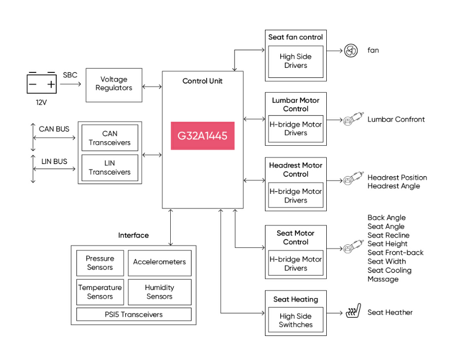全棧國(guó)產(chǎn)芯片實(shí)現(xiàn)汽車(chē)座椅控制器方案