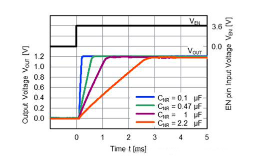 適用于攝像頭場景的超低噪聲、高紋波抑制比的LDO穩(wěn)壓器推出！