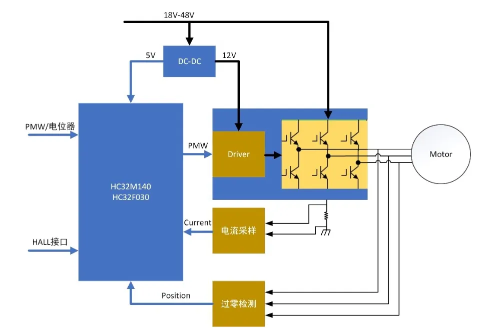 無感FOC算法驅(qū)動的BLDC電機的優(yōu)勢解析與實戰(zhàn)應(yīng)用方案
