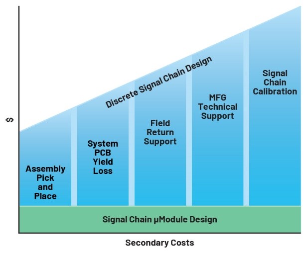 利用精密信號(hào)鏈μModule解決方案簡(jiǎn)化設(shè)計(jì)、提高性能并節(jié)省寶貴時(shí)間