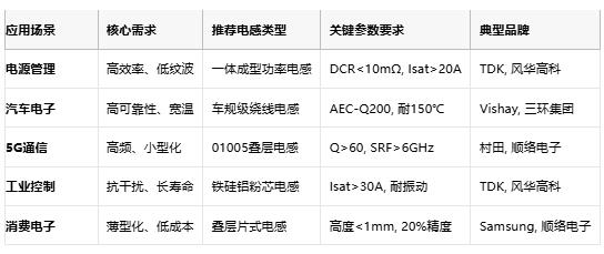 電感技術(shù)全景解析:從基礎(chǔ)原理到國(guó)際大廠選型策略 電感技術(shù)全景解析:從基礎(chǔ)原理到國(guó)際大廠選型策略