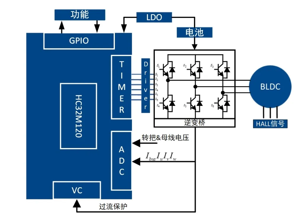 無感FOC算法驅(qū)動的BLDC電機的優(yōu)勢解析與實戰(zhàn)應(yīng)用方案